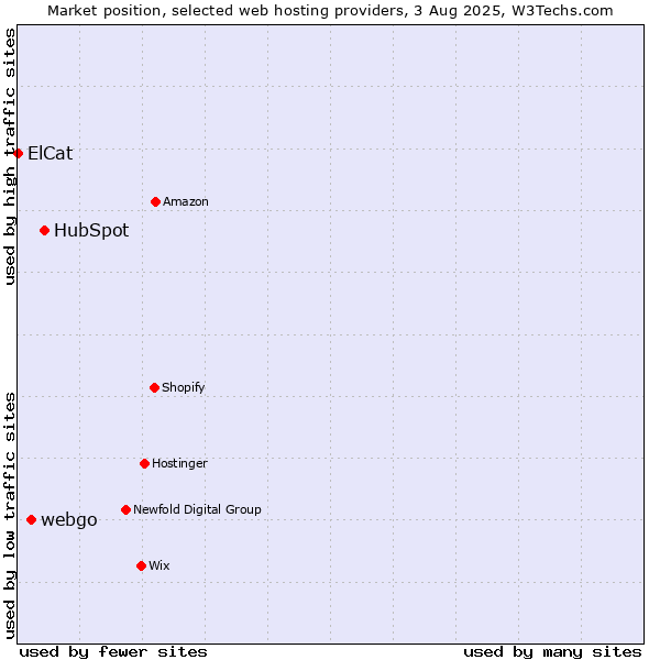 Market position of HubSpot vs. webgo vs. ElCat