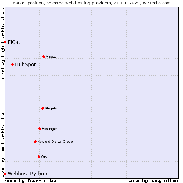 Market position of HubSpot vs. Webhost Python vs. ElCat