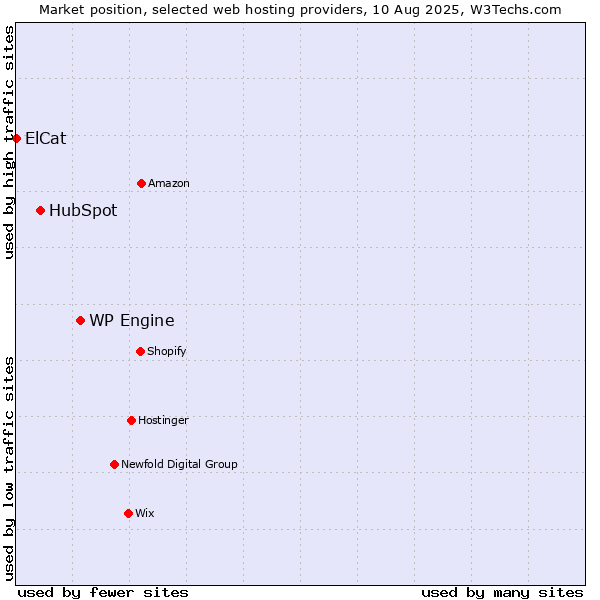 Market position of WP Engine vs. HubSpot vs. ElCat