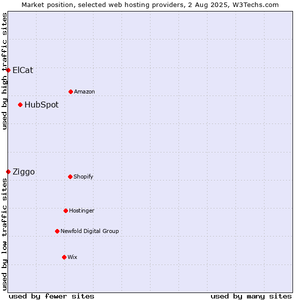 Market position of HubSpot vs. Ziggo vs. ElCat