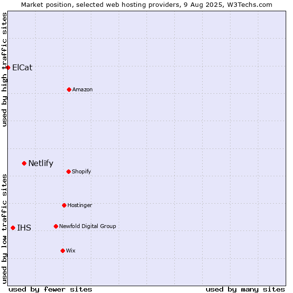 Market position of Netlify vs. IHS vs. ElCat