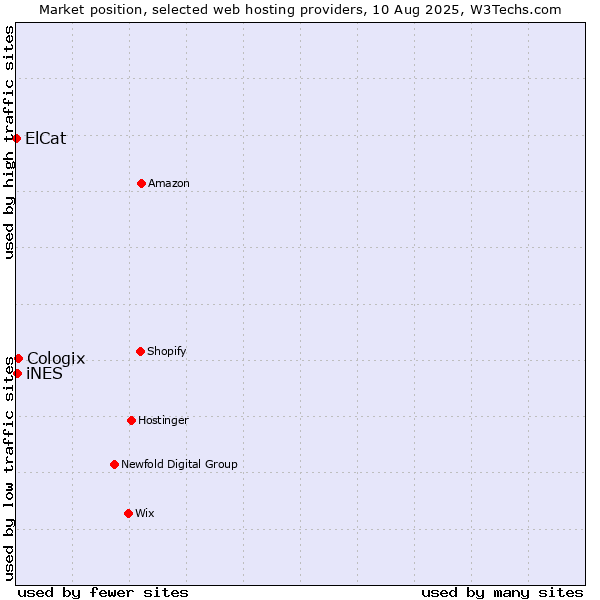 Market position of Cologix vs. iNES vs. ElCat
