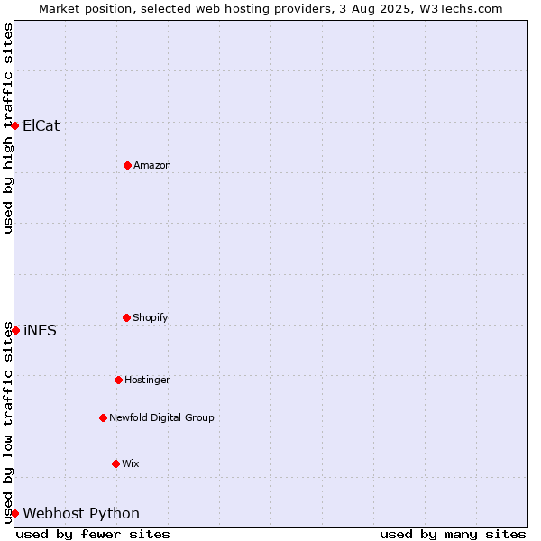 Market position of iNES vs. Webhost Python vs. ElCat