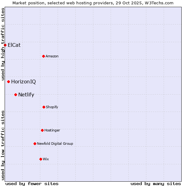 Market position of Netlify vs. HorizonIQ vs. ElCat