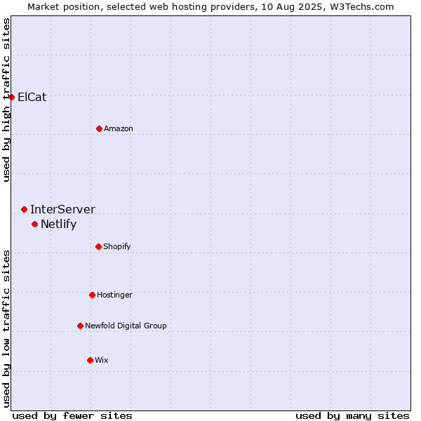 Market position of Netlify vs. InterServer vs. ElCat