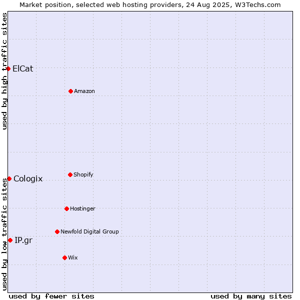 Market position of IP.gr vs. Cologix vs. ElCat