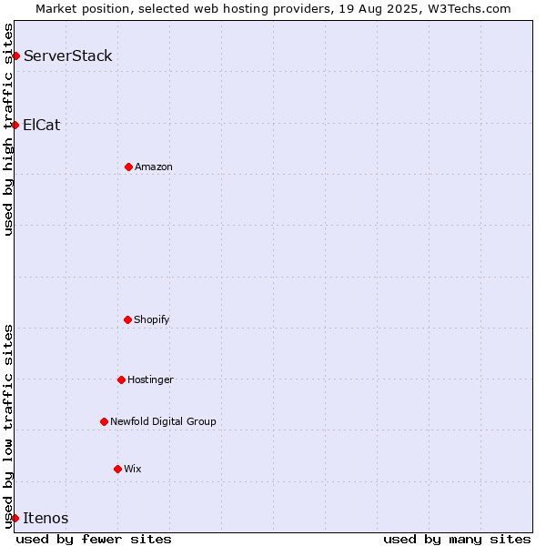 Market position of ServerStack vs. ElCat vs. Itenos