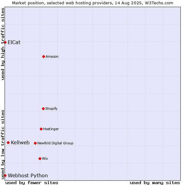 Market position of Keliweb vs. Webhost Python vs. ElCat