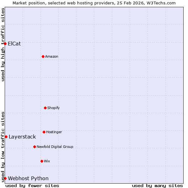 Market position of Layerstack vs. ElCat vs. Webhost Python