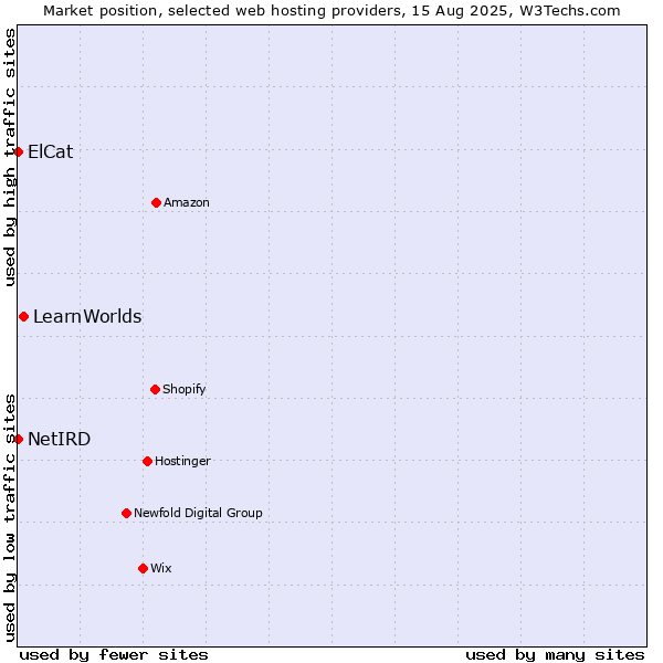 Market position of LearnWorlds vs. ElCat vs. NetIRD