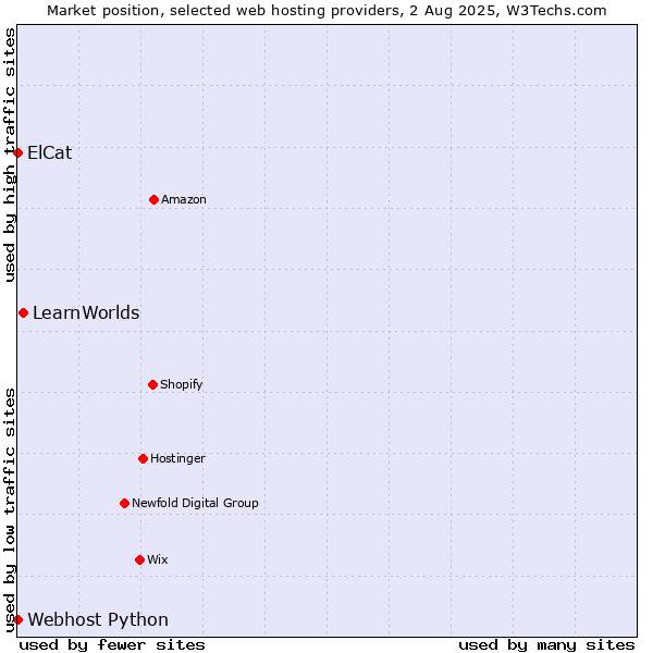 Market position of LearnWorlds vs. Webhost Python vs. ElCat