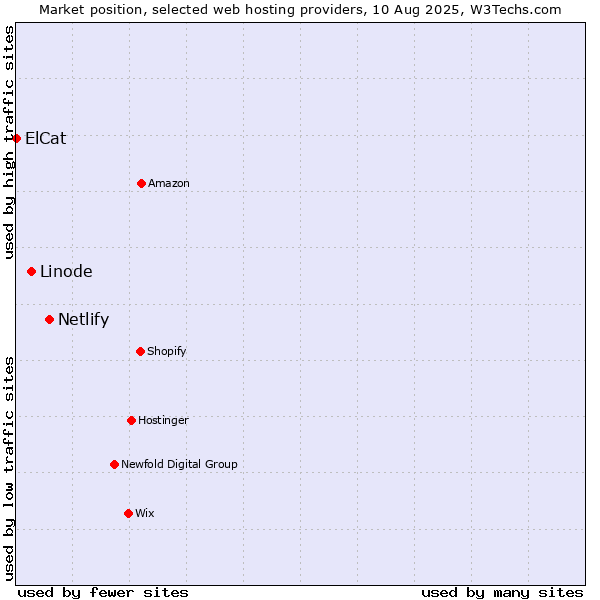 Market position of Netlify vs. Linode vs. ElCat