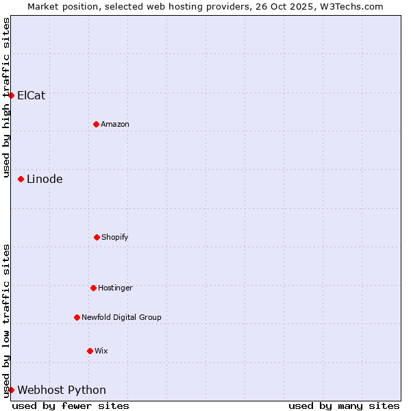 Market position of Linode vs. ElCat vs. Webhost Python