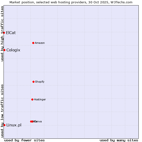 Market position of Linux.pl vs. Cologix vs. ElCat