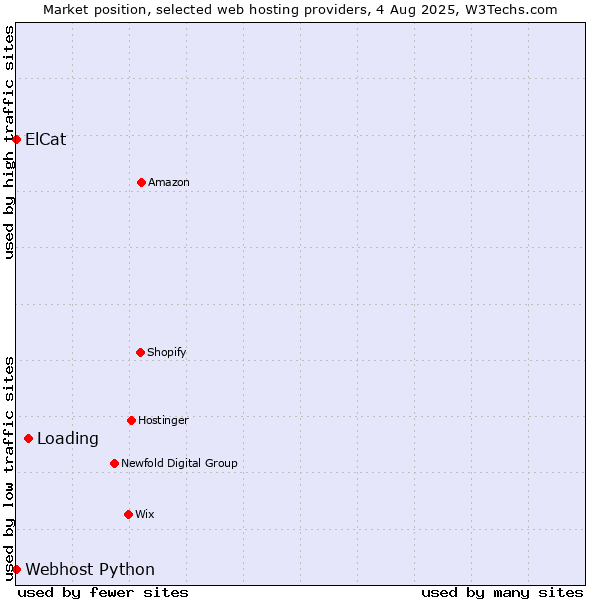 Market position of Loading vs. Webhost Python vs. ElCat