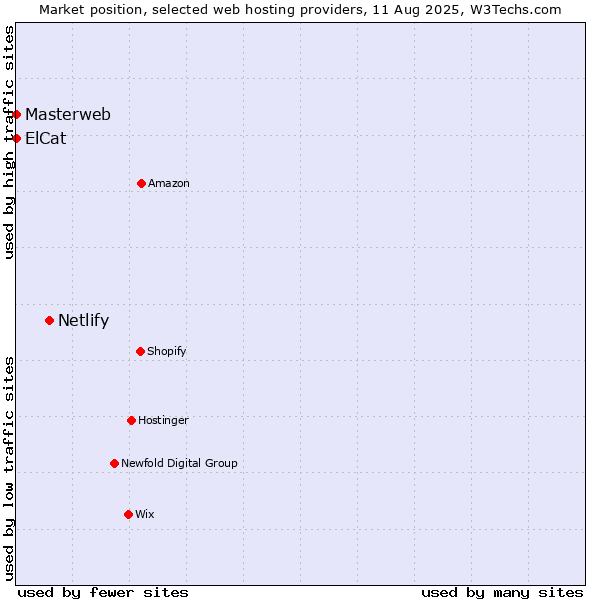 Market position of Netlify vs. ElCat vs. Masterweb