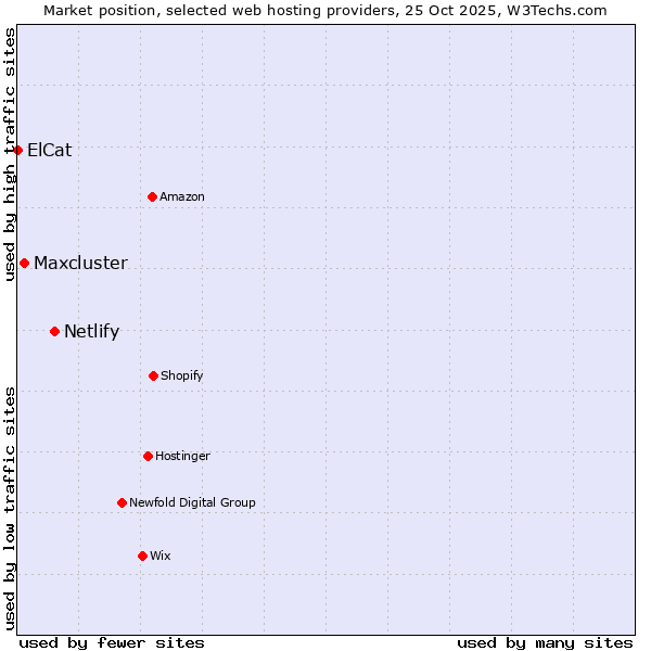 Market position of Netlify vs. Maxcluster vs. ElCat