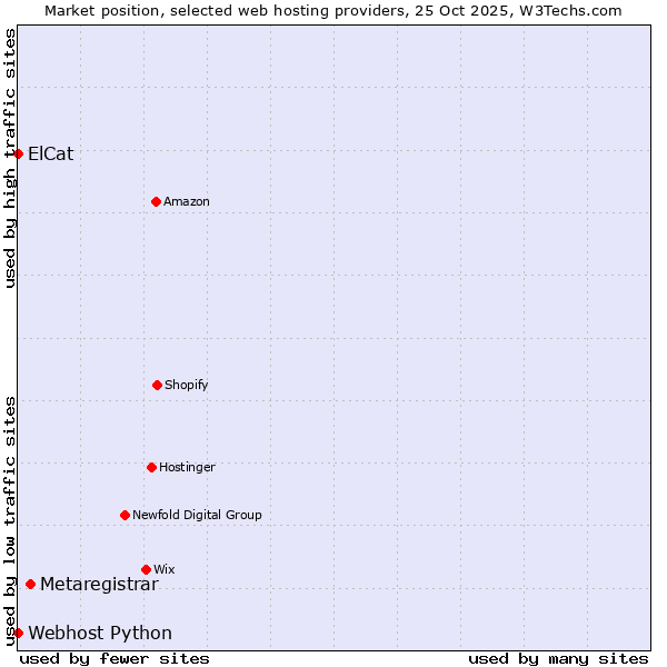 Market position of Metaregistrar vs. ElCat vs. Webhost Python