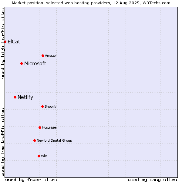 Market position of Microsoft vs. Netlify vs. ElCat