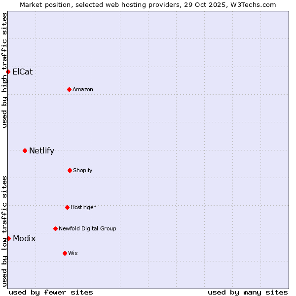 Market position of Netlify vs. Modix vs. ElCat