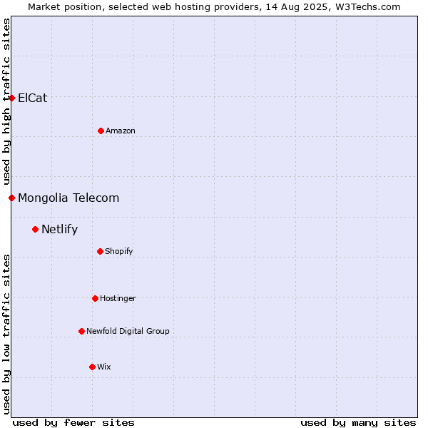 Market position of Netlify vs. ElCat vs. Mongolia Telecom