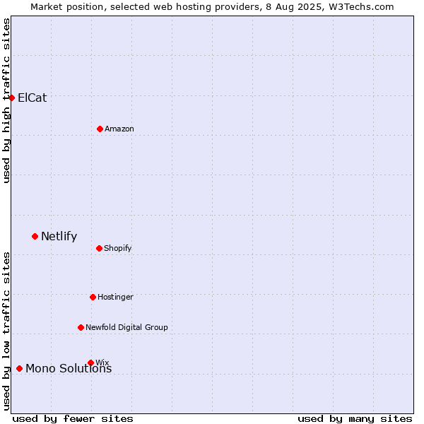 Market position of Netlify vs. Mono Solutions vs. ElCat