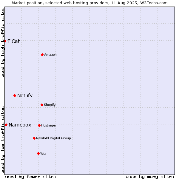 Market position of Netlify vs. Namebox vs. ElCat