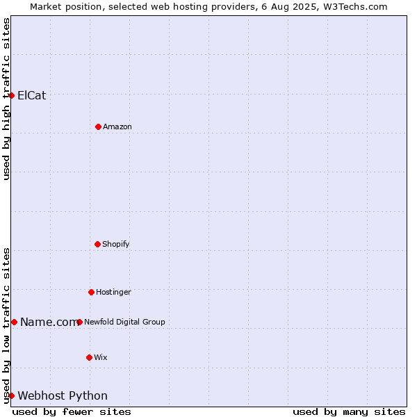 Market position of Name.com vs. Webhost Python vs. ElCat