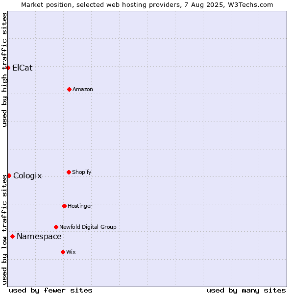 Market position of Namespace vs. Cologix vs. ElCat