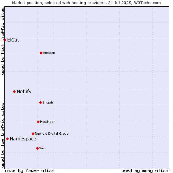 Market position of Netlify vs. Namespace vs. ElCat