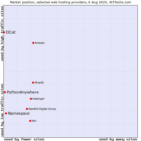 Market position of Namespace vs. PythonAnywhere vs. ElCat