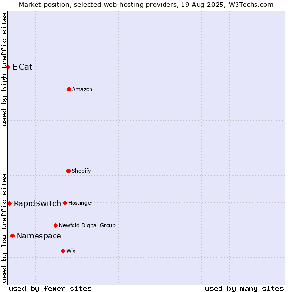 Market position of Namespace vs. RapidSwitch vs. ElCat
