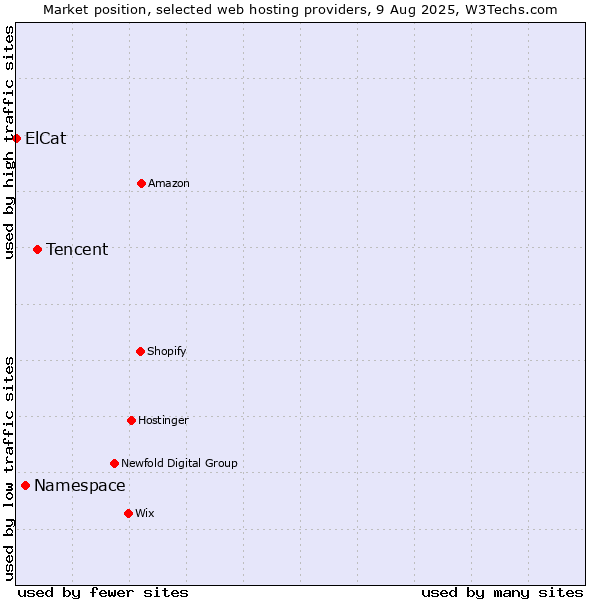 Market position of Tencent vs. Namespace vs. ElCat
