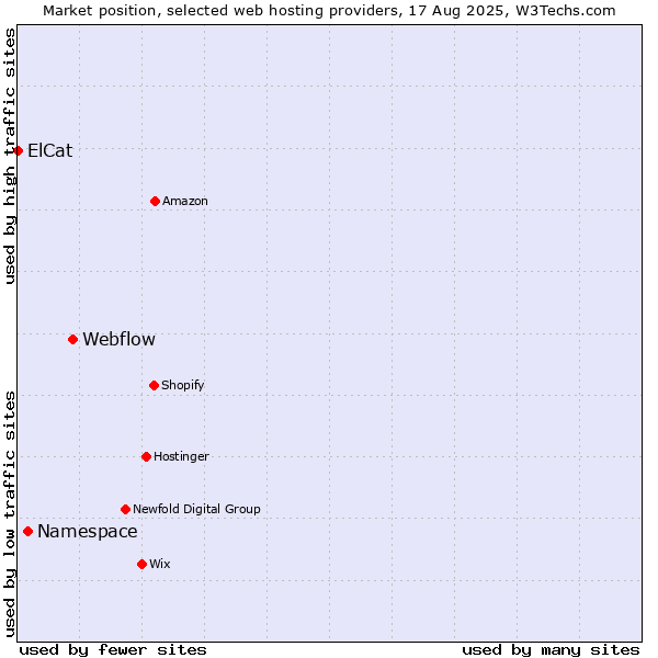 Market position of Webflow vs. Namespace vs. ElCat
