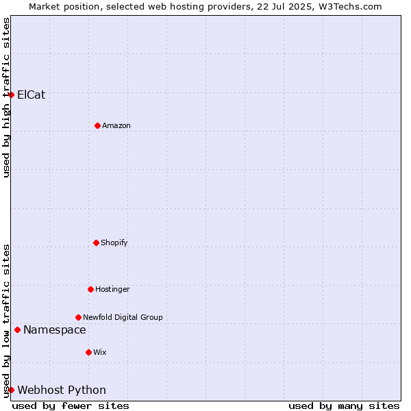 Market position of Namespace vs. Webhost Python vs. ElCat