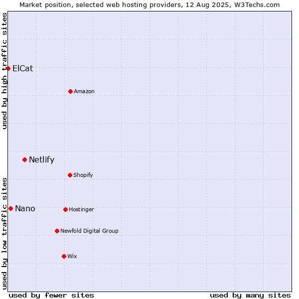 Market position of Netlify vs. Nano vs. ElCat