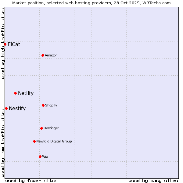 Market position of Netlify vs. Nestify vs. ElCat