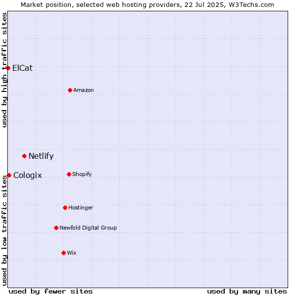 Market position of Netlify vs. Cologix vs. ElCat