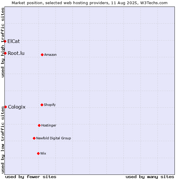 Market position of Cologix vs. Root.lu vs. ElCat
