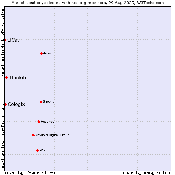 Market position of Thinkific vs. Cologix vs. ElCat