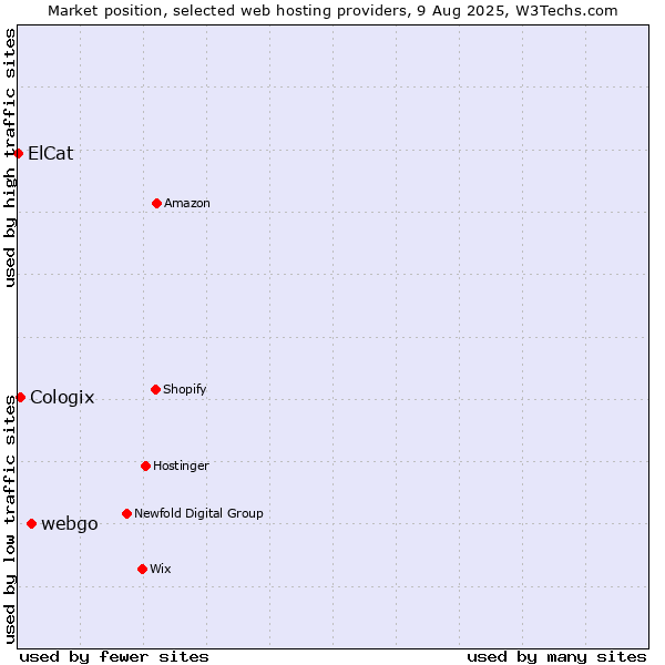 Market position of webgo vs. Cologix vs. ElCat