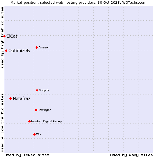 Market position of Netafraz vs. Optimizely vs. ElCat