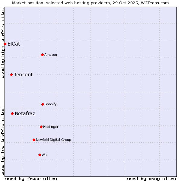 Market position of Netafraz vs. Tencent vs. ElCat