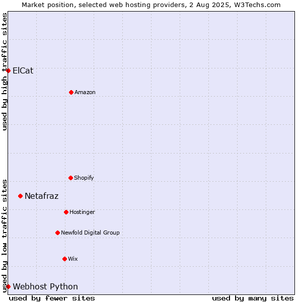 Market position of Netafraz vs. Webhost Python vs. ElCat