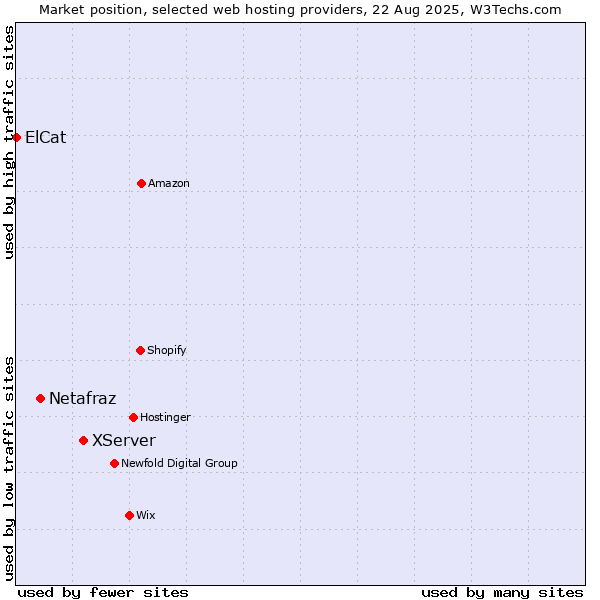 Market position of XServer vs. Netafraz vs. ElCat