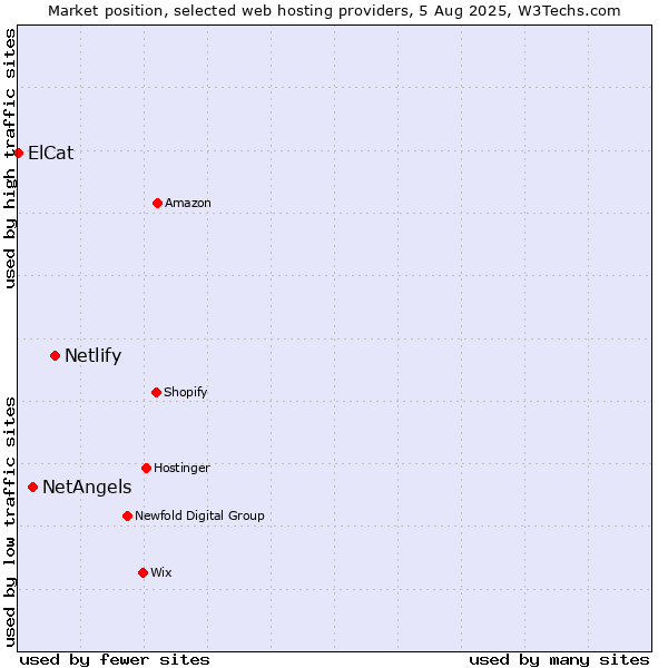 Market position of Netlify vs. NetAngels vs. ElCat