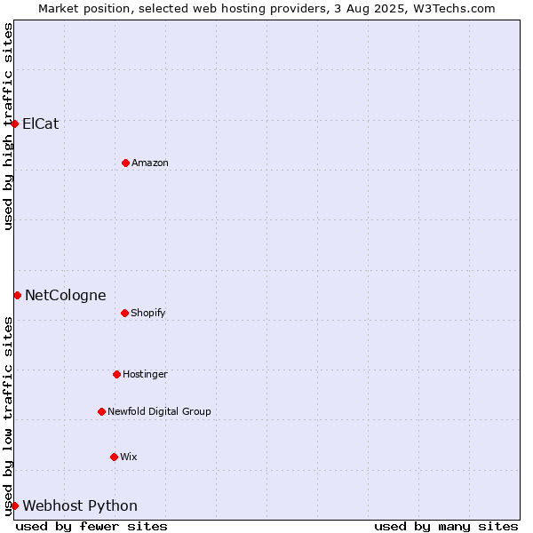 Market position of NetCologne vs. Webhost Python vs. ElCat