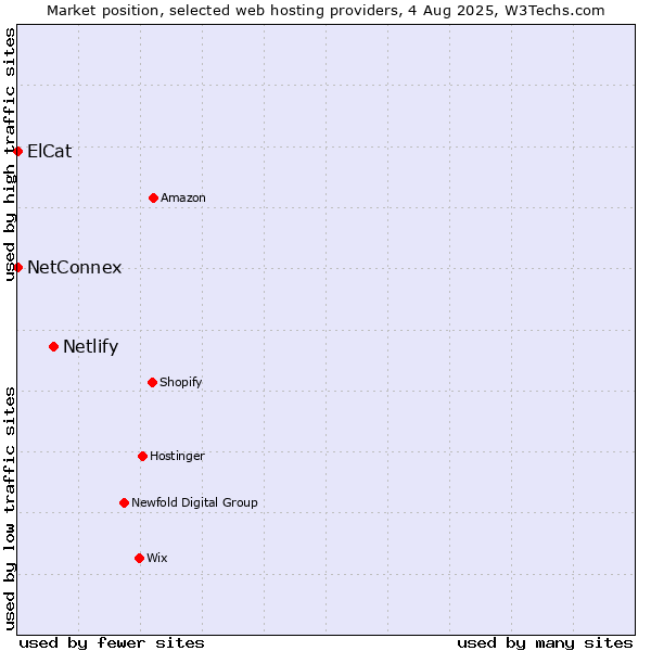 Market position of Netlify vs. NetConnex vs. ElCat