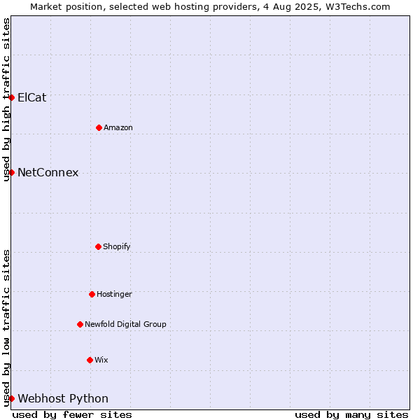 Market position of NetConnex vs. Webhost Python vs. ElCat