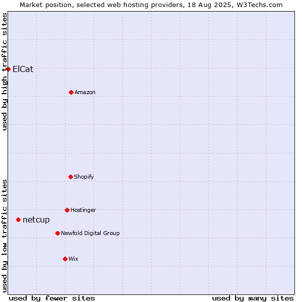 Market position of netcup vs. ElCat